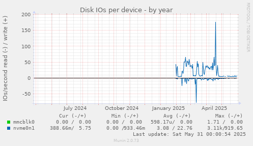 Disk IOs per device