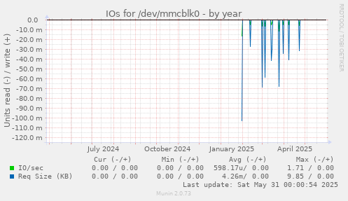 IOs for /dev/mmcblk0