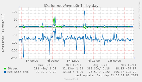 IOs for /dev/nvme0n1