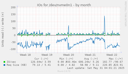 IOs for /dev/nvme0n1