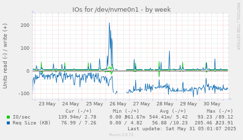 IOs for /dev/nvme0n1