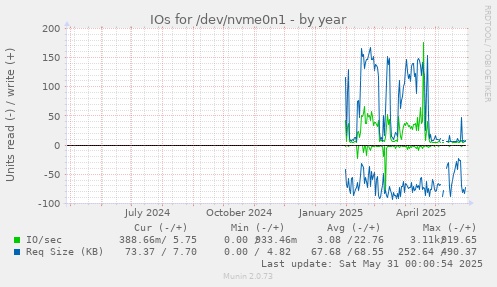 IOs for /dev/nvme0n1