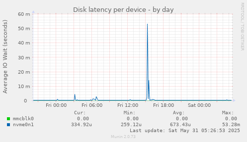 Disk latency per device