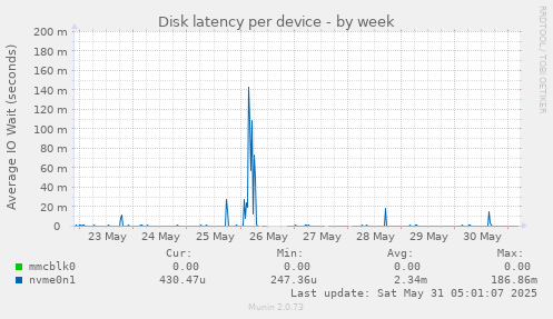 Disk latency per device
