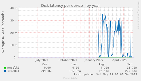 Disk latency per device