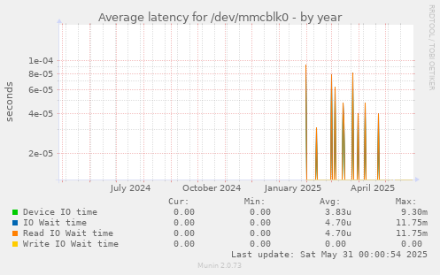 Average latency for /dev/mmcblk0