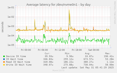 Average latency for /dev/nvme0n1
