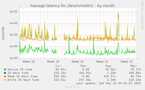 Average latency for /dev/nvme0n1