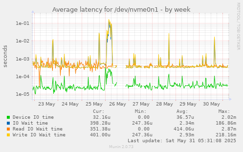 Average latency for /dev/nvme0n1