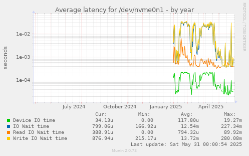 Average latency for /dev/nvme0n1