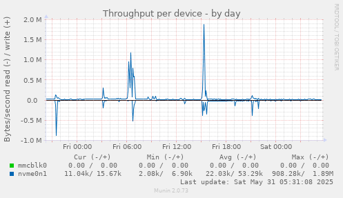 Throughput per device
