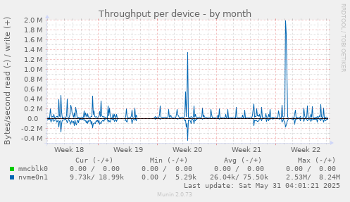 Throughput per device
