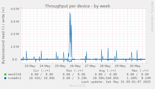 Throughput per device