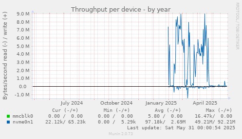 Throughput per device