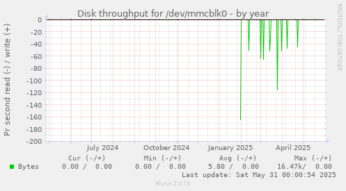 Disk throughput for /dev/mmcblk0