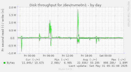 Disk throughput for /dev/nvme0n1