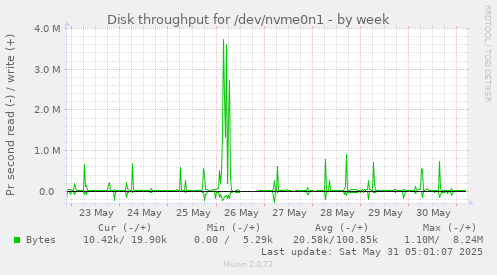 Disk throughput for /dev/nvme0n1