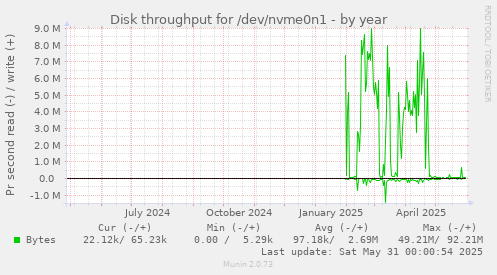 Disk throughput for /dev/nvme0n1