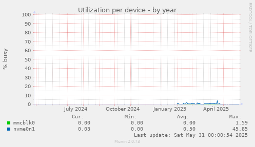 Utilization per device
