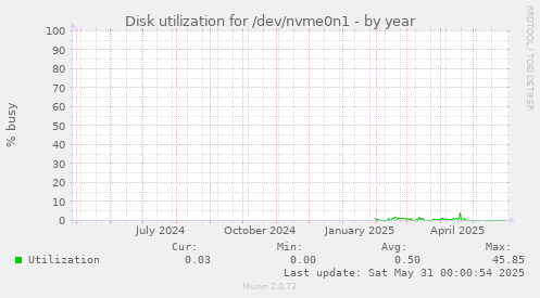 Disk utilization for /dev/nvme0n1