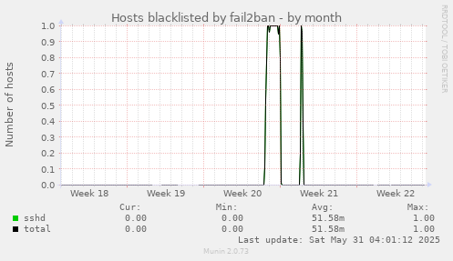 Hosts blacklisted by fail2ban