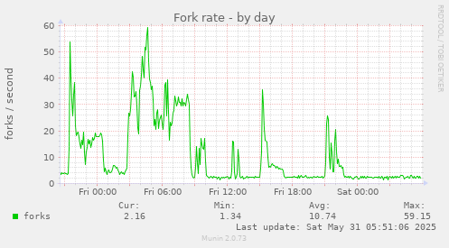 Fork rate