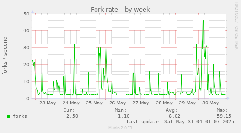 Fork rate