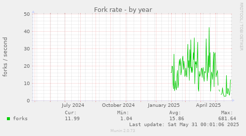 Fork rate