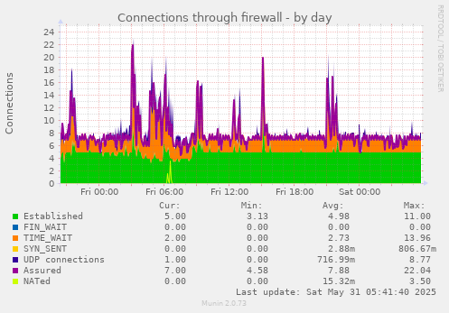 Connections through firewall
