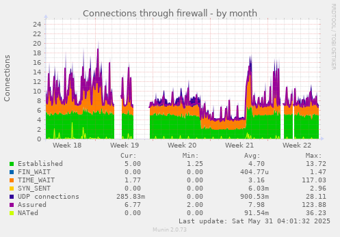 Connections through firewall