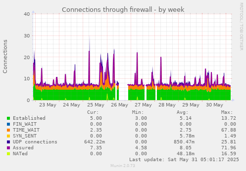Connections through firewall