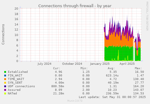 Connections through firewall