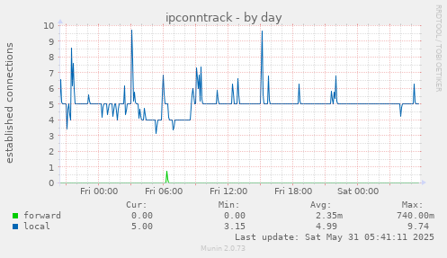 ipconntrack