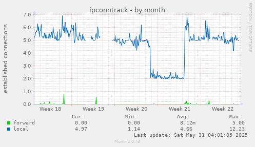 ipconntrack