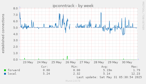 ipconntrack