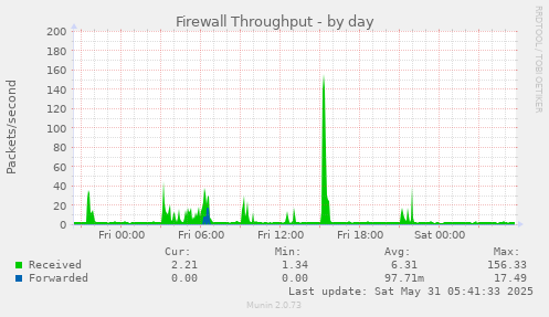 Firewall Throughput