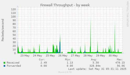 Firewall Throughput