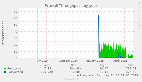 Firewall Throughput
