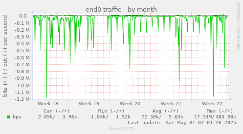 end0 traffic