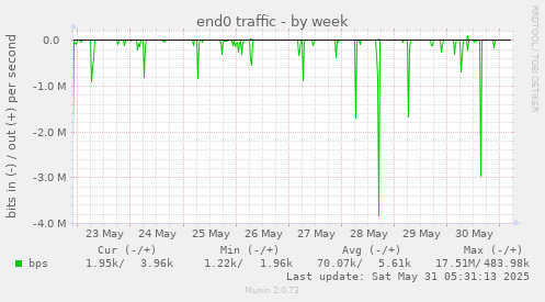 end0 traffic