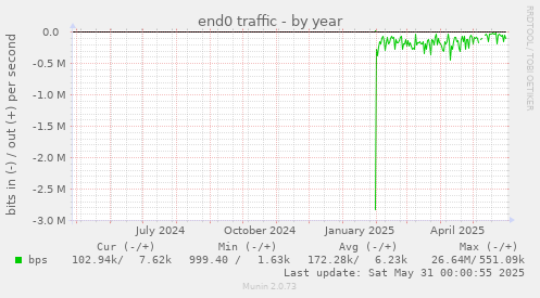end0 traffic