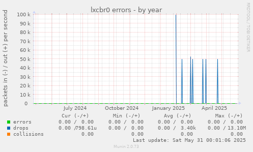 lxcbr0 errors