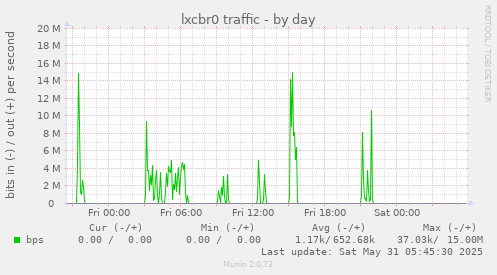 lxcbr0 traffic