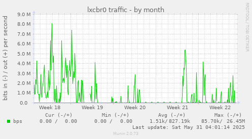 lxcbr0 traffic