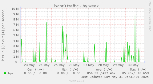 lxcbr0 traffic