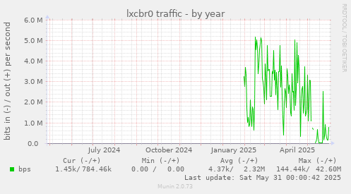 lxcbr0 traffic