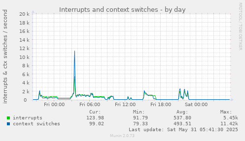 Interrupts and context switches
