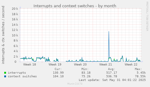 Interrupts and context switches