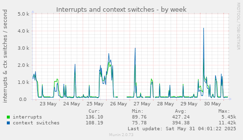 Interrupts and context switches