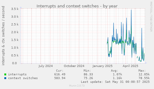 Interrupts and context switches